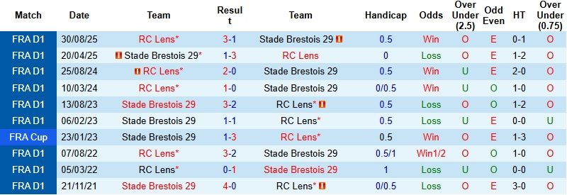 Nhận định, Soi kèo Brest vs Lens 1h45 ngày 25/4: 3 điểm cho khách - Ảnh 5