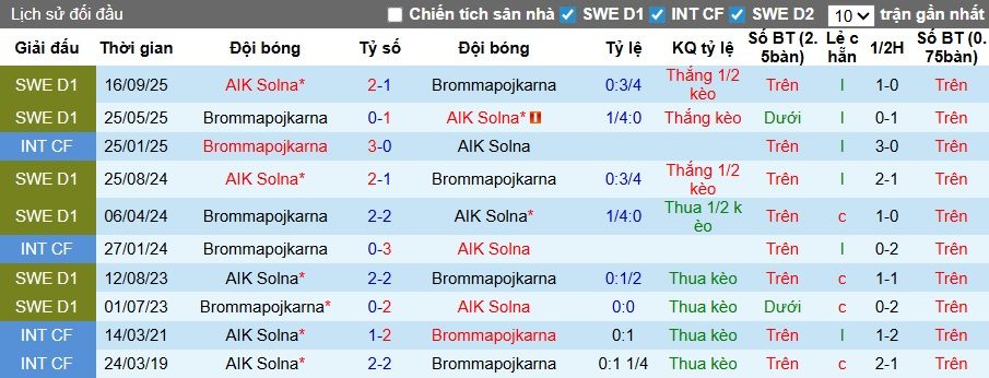 Nhận định, soi kèo Brommapojkarna vs AIK Solna, 00h00 ngày 14/4: Ca khúc khải hoàn - Ảnh 2