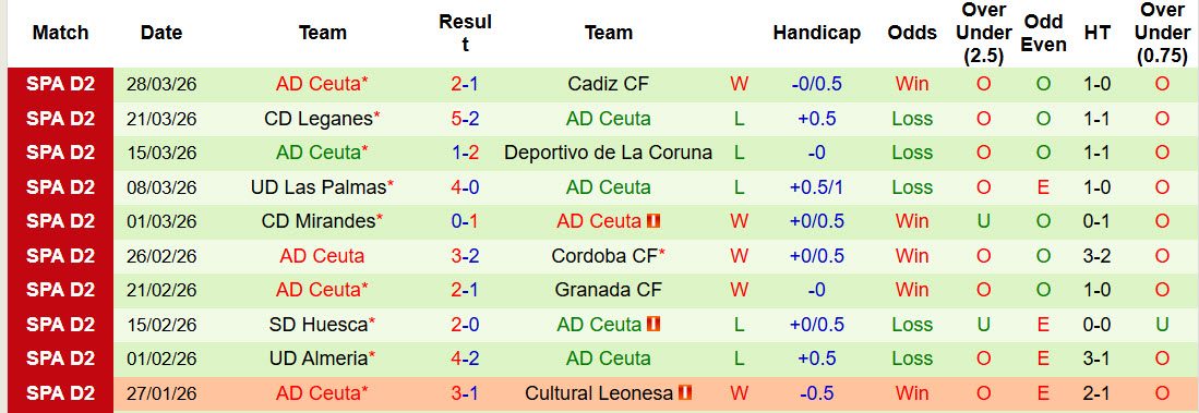 Nhận định, soi kèo Burgos vs AD Ceuta, 01h00 ngày 2/4: Tham vọng gia tăng - Ảnh 3
