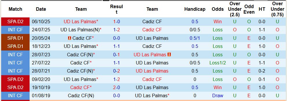 Nhận định, soi kèo Cadiz vs Las Palmas, 01h30 ngày 28/4: Báo động đỏ - Ảnh 4