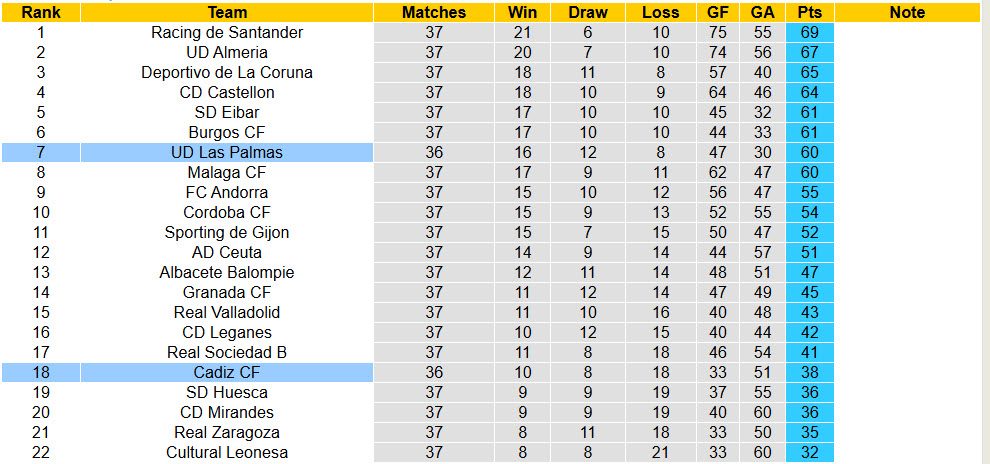 Nhận định, soi kèo Cadiz vs Las Palmas, 01h30 ngày 28/4: Báo động đỏ - Ảnh 5
