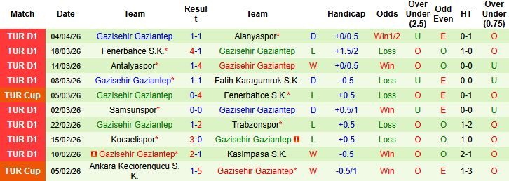 Nhận định, Soi kèo Caykur Rizespor vs Gaziantep 00h00 ngày 14/04: Điểm tựa sân nhà - Ảnh 2