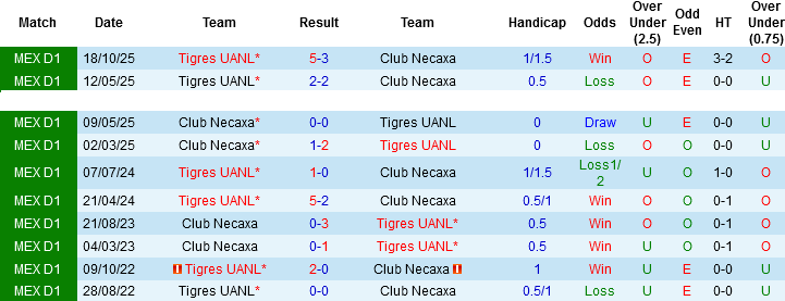 Nhận định, Soi kèo Club Necaxa vs Tigres UANL, 06h00 ngày 19/4: Nỗi sợ xa nhà - Ảnh 2