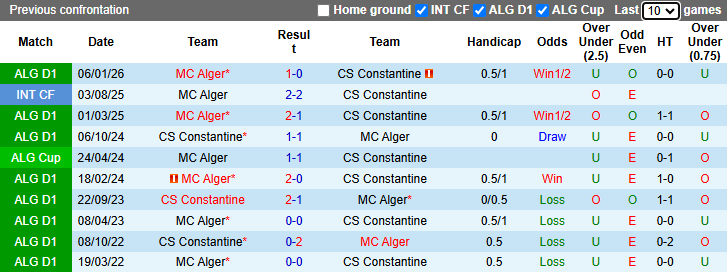 Nhận định, soi kèo Constantine vs MC Alger, 0h00 ngày 17/4: Chủ nhà sa sút - Ảnh 4
