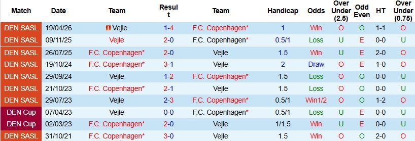 Nhận định, Soi kèo Copenhagen vs Vejle 0h00 ngày 28/4: Chênh lệch đẳng cấp - Ảnh 2