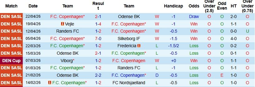 Nhận định, Soi kèo Copenhagen vs Vejle 0h00 ngày 28/4: Chênh lệch đẳng cấp - Ảnh 3