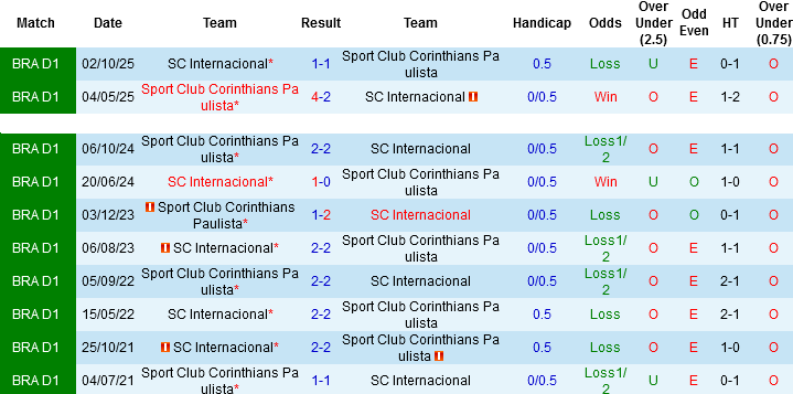 Nhận định, Soi kèo Corinthians vs Internacional, 05h30 ngày 6/4: Chung kết ngược - Ảnh 2