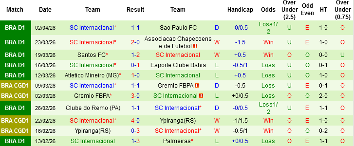 Nhận định, Soi kèo Corinthians vs Internacional, 05h30 ngày 6/4: Chung kết ngược - Ảnh 4