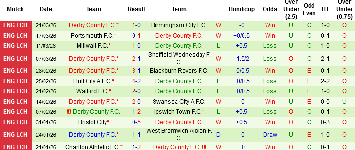 Nhận định, Soi kèo Coventry City vs Derby County, 01h00 ngày 4/4: Tất cả vì vé play-off - Ảnh 4