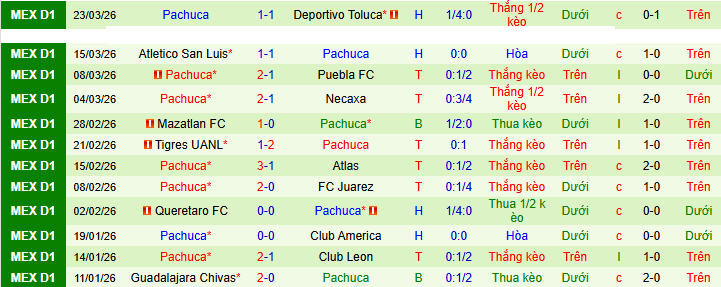 Nhận định, Soi kèo Cruz Azul vs Pachuca 8h ngày 5/4: Tận dụng địa lợi - Ảnh 2