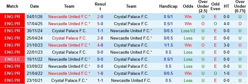 Nhận định, Soi kèo Crystal Palace vs Newcastle 20h00 ngày 12/4: Dễ chia điểm - Ảnh 2