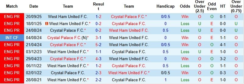 Nhận định, Soi kèo Crystal Palace vs West Ham 2h00 ngày 21/4: Derby căng thẳng - Ảnh 2