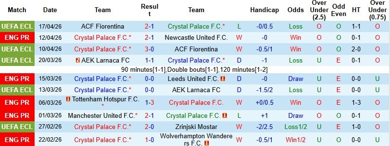 Nhận định, Soi kèo Crystal Palace vs West Ham 2h00 ngày 21/4: Derby căng thẳng - Ảnh 3