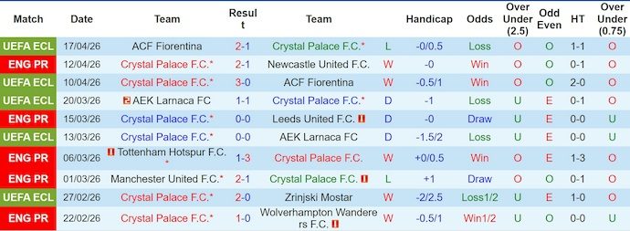 Nhận định, soi kèo Crystal Palace vs West Ham, 2h00 ngày 21/4: Khó cho khách - Ảnh 1