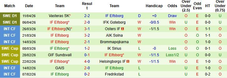 Nhận định, Soi kèo Degerfors vs Elfsborg 00h00 ngày 18/04: Khách lấn chủ - Ảnh 2