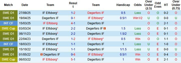 Nhận định, Soi kèo Degerfors vs Elfsborg 00h00 ngày 18/04: Khách lấn chủ - Ảnh 4