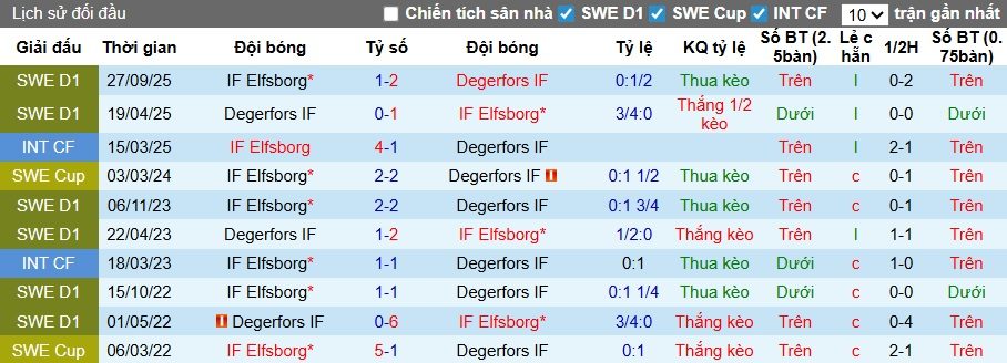 Nhận định, soi kèo Degerfors vs Elfsborg, 00h00 ngày 18/4: Ca khúc khải hoàn - Ảnh 2