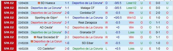 Nhận định, Soi kèo Deportivo de La Coruna vs CD Mirandes 1h30 ngày 21/4: Trắng tay trở về nhà - Ảnh 2