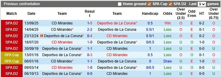 Nhận định, soi kèo Deportivo vs Mirandes, 1h30 ngày 21/4: Đánh chiếm top 2 - Ảnh 3