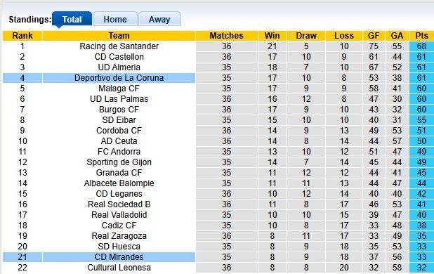 Nhận định, soi kèo Deportivo vs Mirandes, 1h30 ngày 21/4: Đánh chiếm top 2 - Ảnh 4