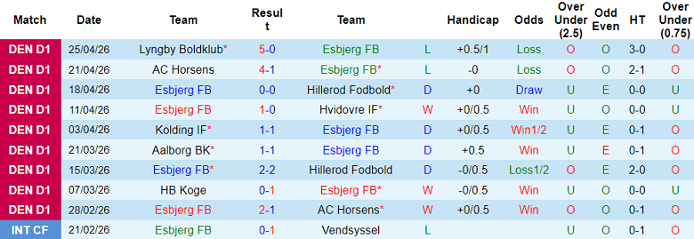 Nhận định soi kèo Esbjerg vs Horsens, 00h00 ngày 1/5: Dễ hòa - Ảnh 1