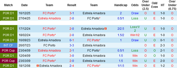 Nhận định, Soi kèo Estrela Amadora vs FC Porto, 00h00 ngày 27/4: Khách không khách khí - Ảnh 2