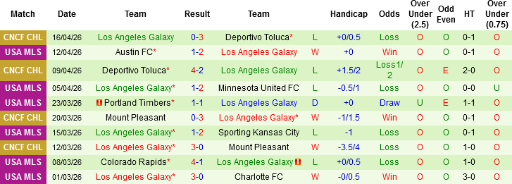 Nhận định, Soi kèo FC Dallas vs Los Angeles Galaxy, 07h30 ngày 19/4: Quá khó cho Galaxy - Ảnh 4