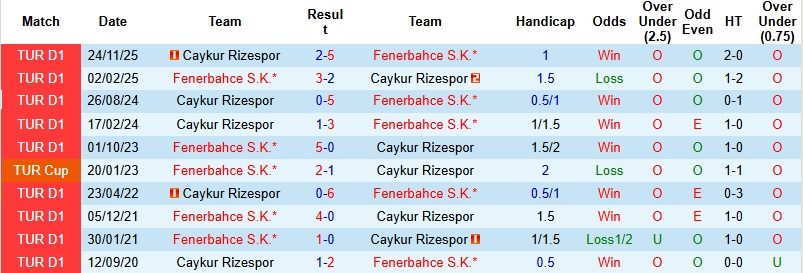 Nhận định, Soi kèo Fenerbahce vs Caykur Rizespor 0h00 ngày 18/4: Áp đảo đối thủ - Ảnh 2
