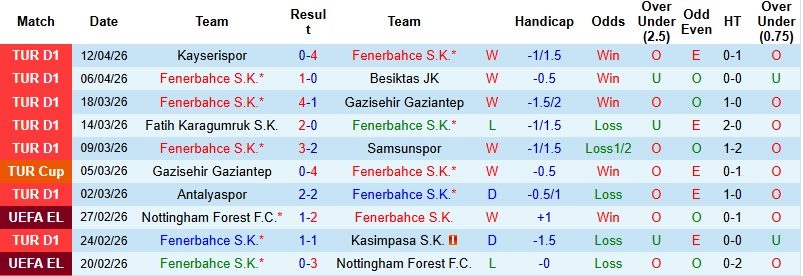 Nhận định, Soi kèo Fenerbahce vs Caykur Rizespor 0h00 ngày 18/4: Áp đảo đối thủ - Ảnh 3
