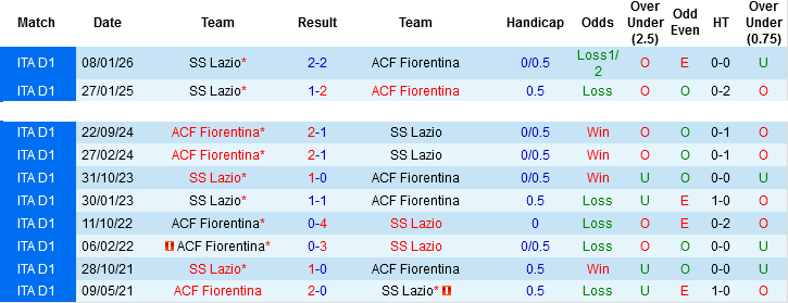 Nhận định, Soi kèo Fiorentina vs Lazio, 01h45 ngày 14/4: Trở lại mục tiêu trụ hạng - Ảnh 1