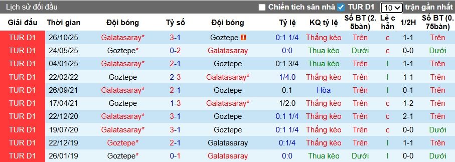 Nhận định, soi kèo Goztepe vs Galatasaray, 00h00 ngày 9/4: Củng cố ngôi đầu - Ảnh 2