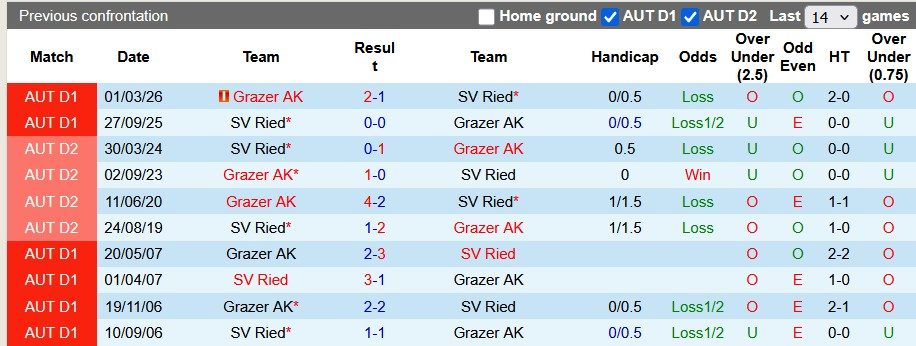 Nhận định, soi kèo Grazer vs SV Ried, 0h30 ngày 18/4: Đổi vị trí - Ảnh 3