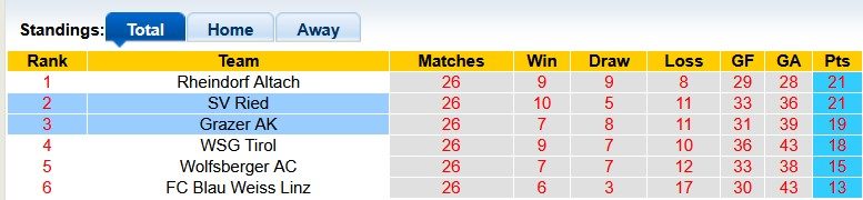 Nhận định, soi kèo Grazer vs SV Ried, 0h30 ngày 18/4: Đổi vị trí - Ảnh 4