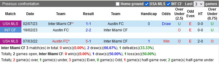 Nhận định, Soi kèo Inter Miami vs Austin FC, 06h30 ngày 5/4: Thắng tưng bừng mừng sân mới - Ảnh 1
