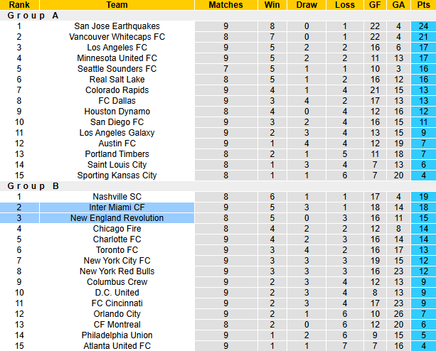 Nhận định, soi kèo Inter Miami vs New England Revolution, 6h30 ngày 26/4: Chờ tài Messi - Ảnh 5