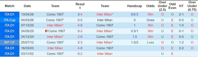 Nhận định, soi kèo Inter Milan vs Como, 2h00 ngày 22/4: Khẳng định vị thế - Ảnh 3