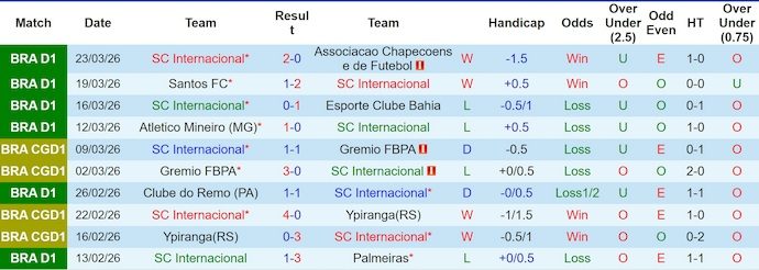 Nhận định, soi kèo Internacional vs Sao Paulo, 5h30 ngày 2/4: Bám đuổi tốp đầu - Ảnh 1