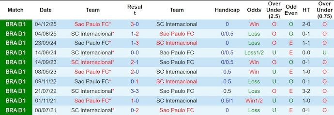 Nhận định, soi kèo Internacional vs Sao Paulo, 5h30 ngày 2/4: Bám đuổi tốp đầu - Ảnh 3