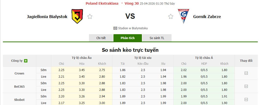 Nhận định, soi kèo Jagiellonia Bialystok vs Gornik Zabrze, 01h30 ngày 25/4: Trận đấu của mùa giải - Ảnh 1