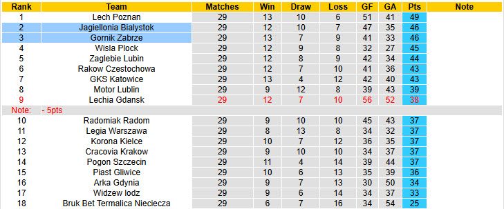 Nhận định, soi kèo Jagiellonia Bialystok vs Gornik Zabrze, 01h30 ngày 25/4: Trận đấu của mùa giải - Ảnh 5