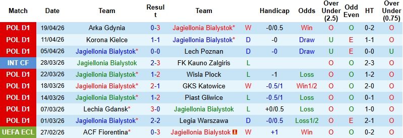 Nhận định, Soi kèo Jagiellonia vs Gornik Zabrze 1h30 ngày 25/4: Dễ chia điểm - Ảnh 3