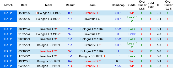 Nhận định, Soi kèo Juventus vs Bologna, 01h45 ngày 20/4: Cầm chắc vé Champions League - Ảnh 2