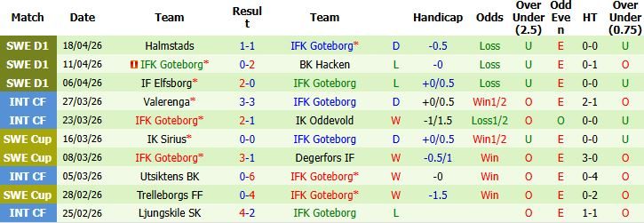 Nhận định, Soi kèo Kalmar vs Goteborg 00h00 ngày 24/04: Lợi thế sân nhà - Ảnh 2