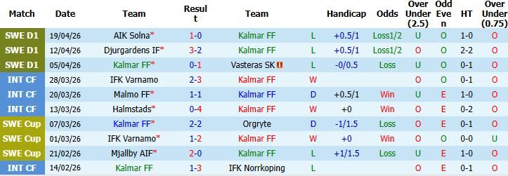Nhận định, Soi kèo Kalmar vs Goteborg 00h00 ngày 24/04: Lợi thế sân nhà - Ảnh 3