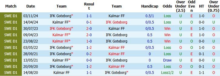 Nhận định, Soi kèo Kalmar vs Goteborg 00h00 ngày 24/04: Lợi thế sân nhà - Ảnh 4