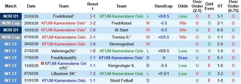 Nhận định, Soi kèo KFUM-Kameratene Oslo vs Sandefjord 0h00 ngày 8/4: Khách có điểm - Ảnh 4