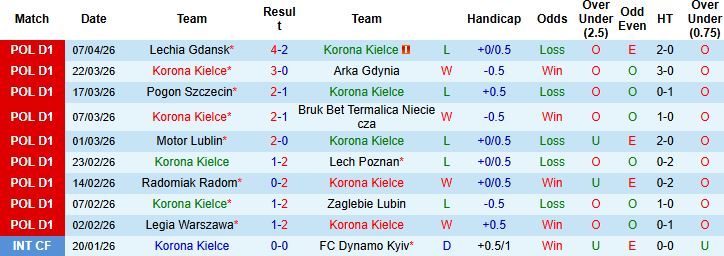 Nhận định, Soi kèo Korona Kielce vs Jagiellonia Bialystok 01h30 ngày 11/04: Khách lấn chủ - Ảnh 3