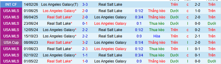 Nhận định, soi kèo LA Galaxy vs Real Salt Lake - Ảnh 4