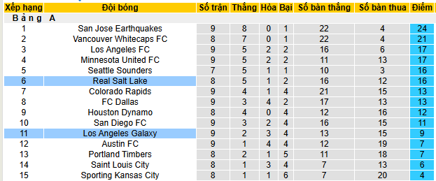 Nhận định, soi kèo LA Galaxy vs Real Salt Lake - Ảnh 5