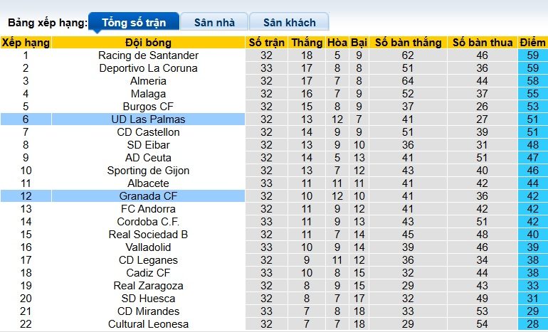 Nhận định, soi kèo Las Palmas vs Granada, 00h00 ngày 3/4: Bệ phóng sân nhà - Ảnh 1
